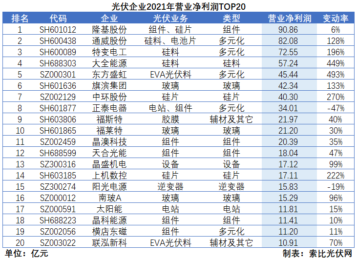 光伏企業(yè)2021年報總結(jié)