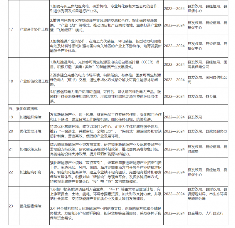 光伏150MW！浙江嵊泗發(fā)布新能源產(chǎn)業(yè)高質(zhì)量發(fā)展三年行動(dòng)計(jì)劃（2022—2024年）