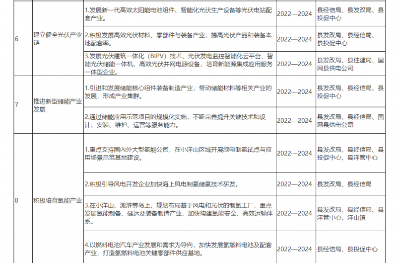 光伏150MW！浙江嵊泗發(fā)布新能源產(chǎn)業(yè)高質(zhì)量發(fā)展三年行動(dòng)計(jì)劃（2022—2024年）