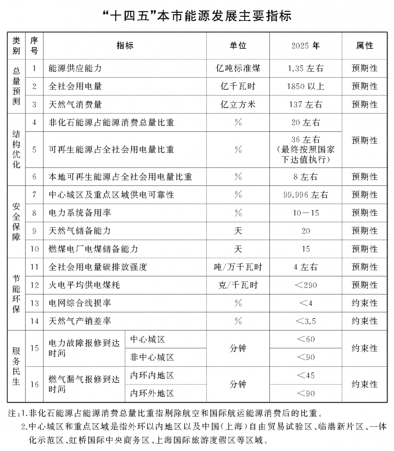 光伏新增2.7GW！上海市印發(fā)能源“十四五”規(guī)劃！