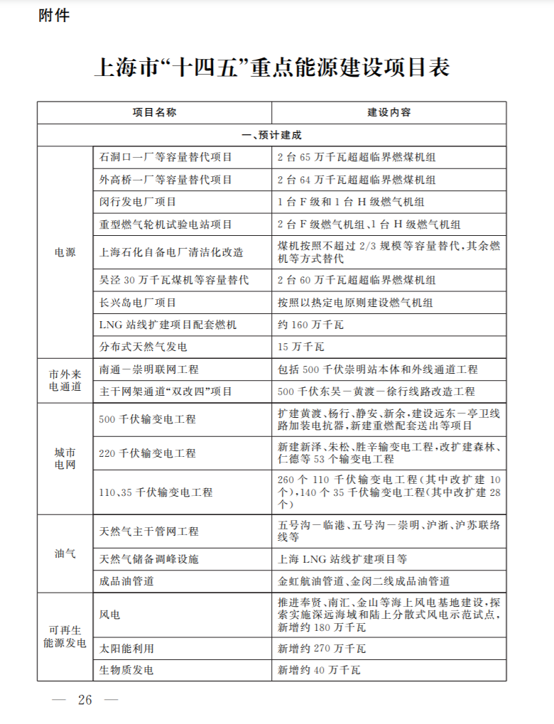 光伏新增2.7GW！上海市印發(fā)能源“十四五”規(guī)劃！