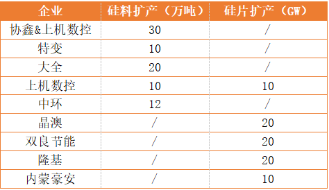 新疆、內(nèi)蒙、云南、江浙、安徽五大基地重塑光伏制造“新版圖”！