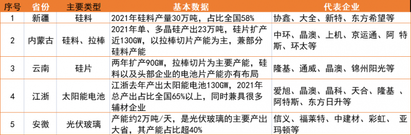 新疆、內(nèi)蒙、云南、江浙、安徽五大基地重塑光伏制造“新版圖”！