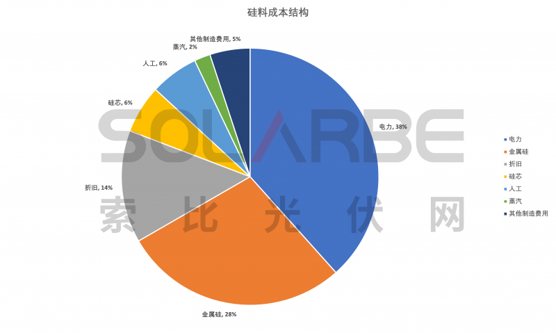 硅料環(huán)節(jié)分析：2022年將再迎“量?jī)r(jià)齊升”，頭部企業(yè)成本優(yōu)勢(shì)顯著