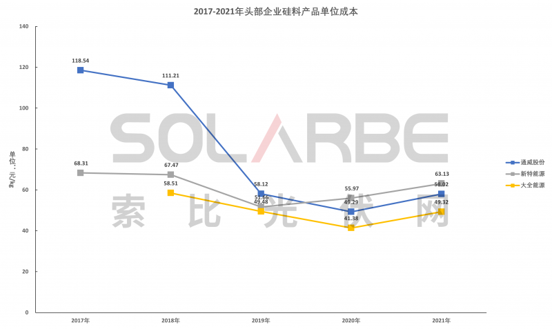 硅料環(huán)節(jié)分析：2022年將再迎“量?jī)r(jià)齊升”，頭部企業(yè)成本優(yōu)勢(shì)顯著