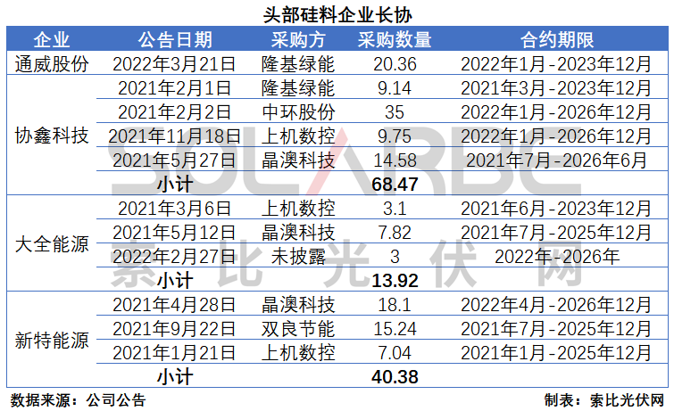 硅料環(huán)節(jié)分析：2022年將再迎“量?jī)r(jià)齊升”，頭部企業(yè)成本優(yōu)勢(shì)顯著