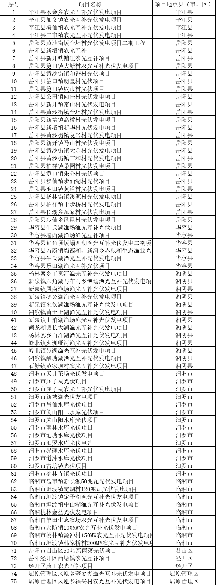 總裝機規(guī)模6415MW！湖南岳陽市公布75個集中式光伏名單