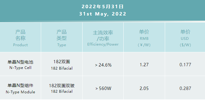 一道N型產(chǎn)品價(jià)格公布：182雙面電池1.27元/W，182雙面雙玻組件2.05元/W