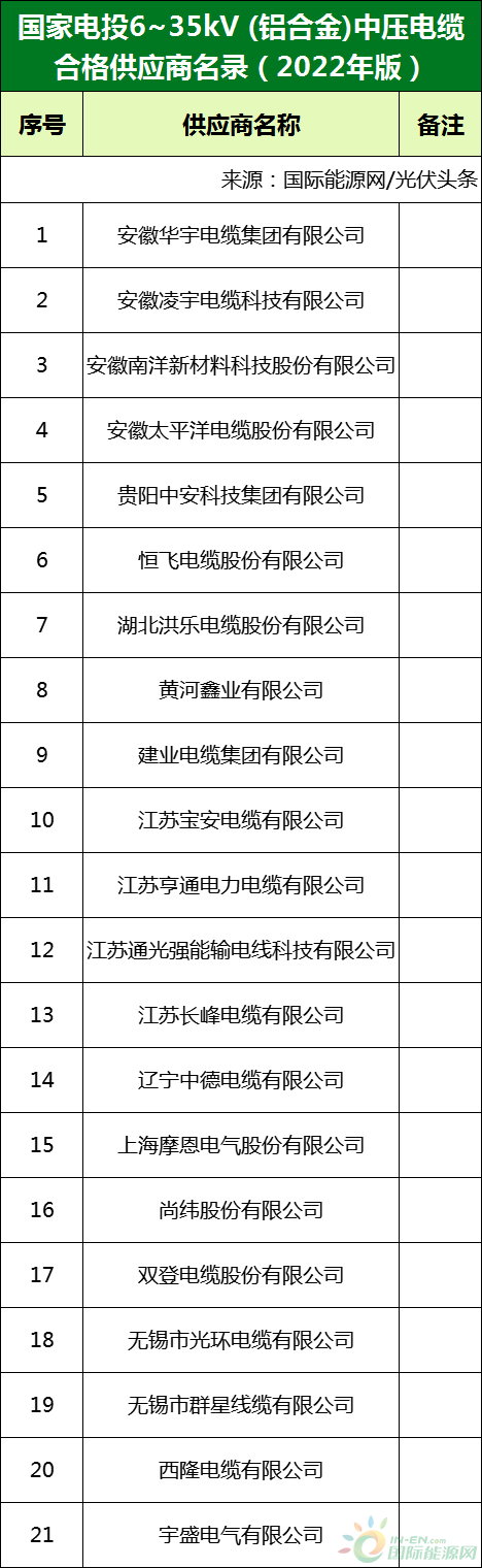 新增53家光伏企業(yè)！2022國(guó)家電投供應(yīng)商名錄完整名單