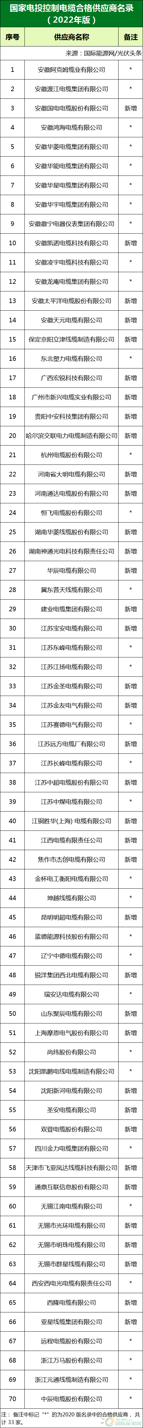 新增53家光伏企業(yè)！2022國(guó)家電投供應(yīng)商名錄完整名單