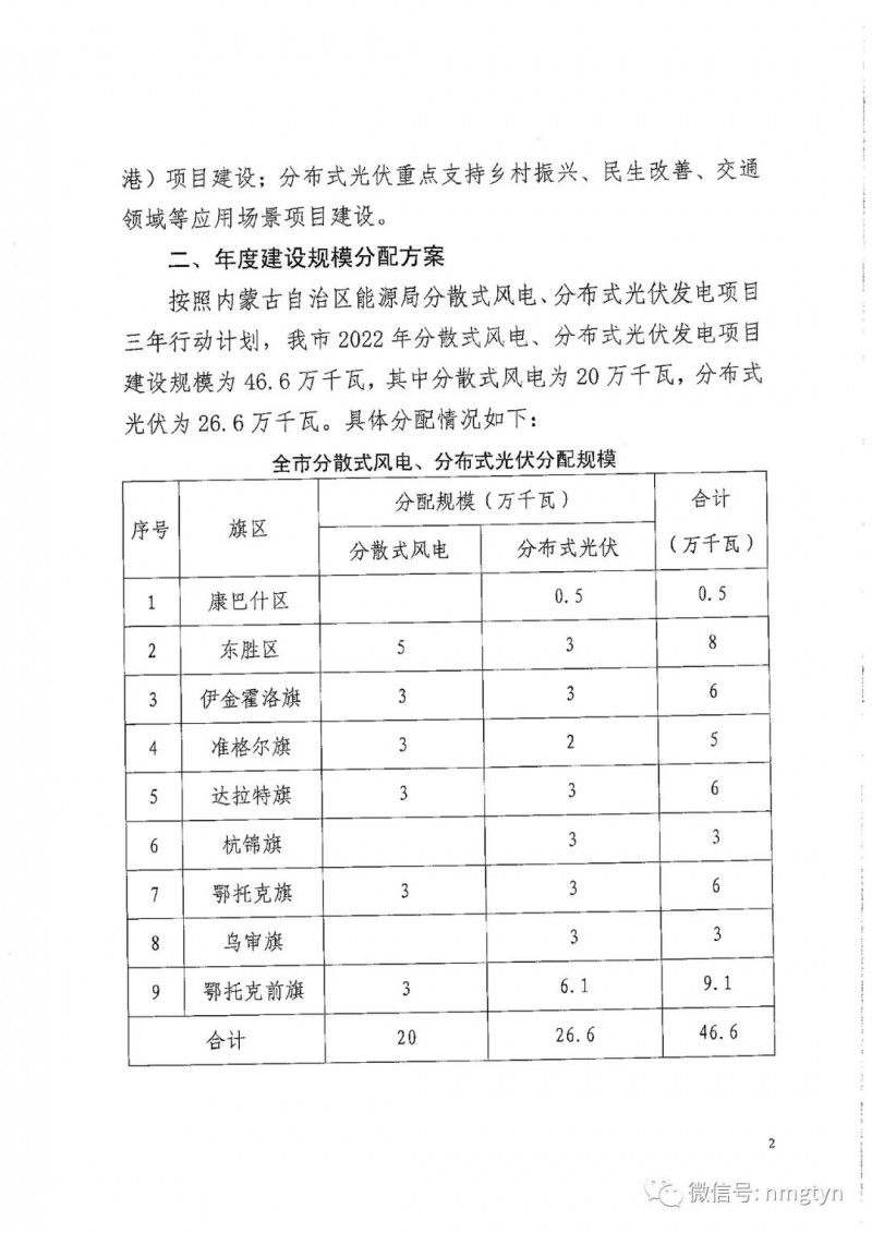 分布式光伏26.6萬千瓦！鄂爾多斯能源局發(fā)布分布式光伏建設(shè)規(guī)模分配通知