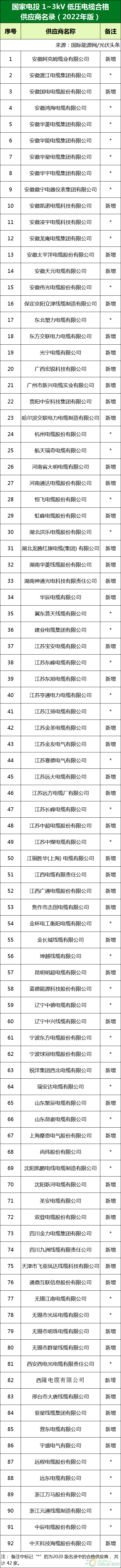 新增53家光伏企業(yè)！2022國(guó)家電投供應(yīng)商名錄完整名單