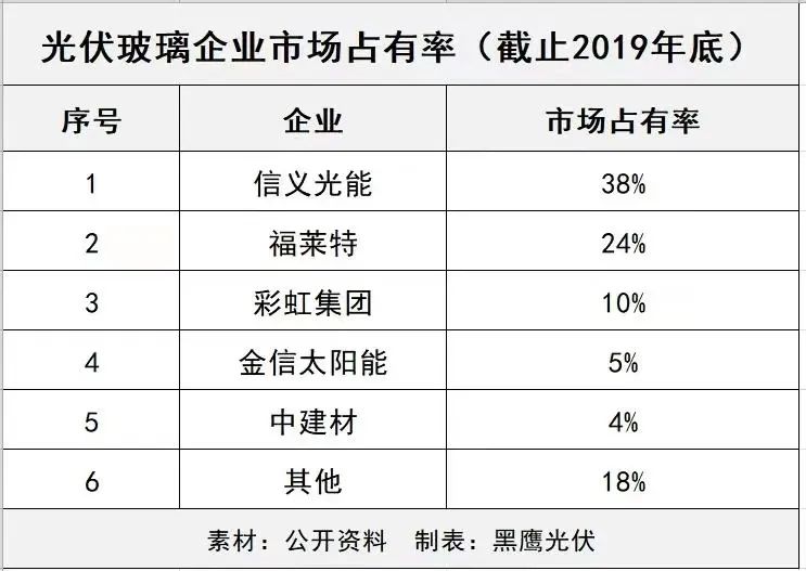 產(chǎn)能瘋狂擴展！光伏玻璃“元年”已至？