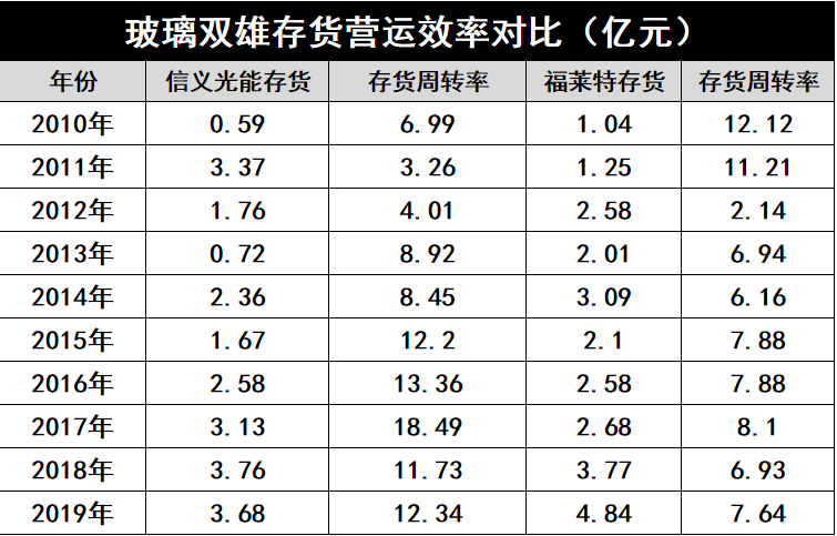 產(chǎn)能瘋狂擴展！光伏玻璃“元年”已至？