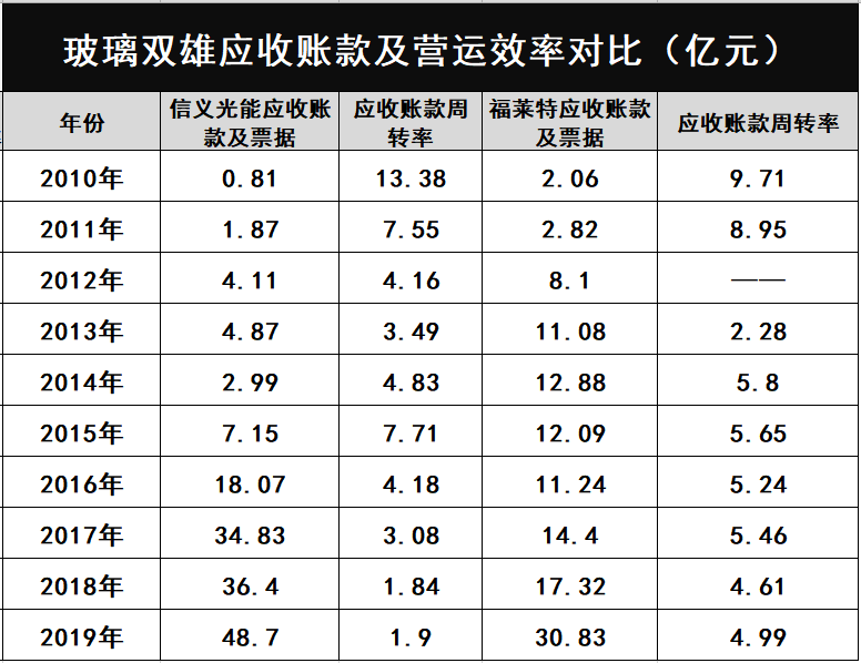 產(chǎn)能瘋狂擴展！光伏玻璃“元年”已至？