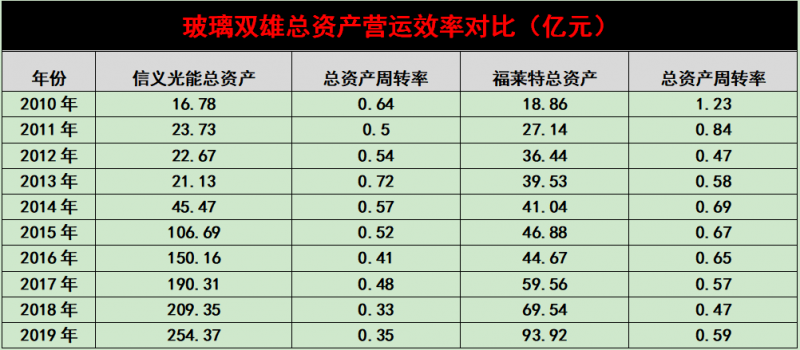 產(chǎn)能瘋狂擴展！光伏玻璃“元年”已至？