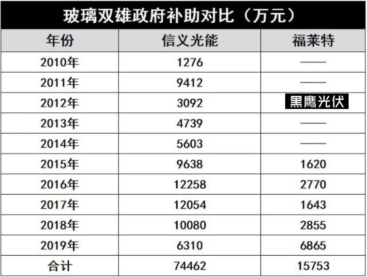 產(chǎn)能瘋狂擴展！光伏玻璃“元年”已至？