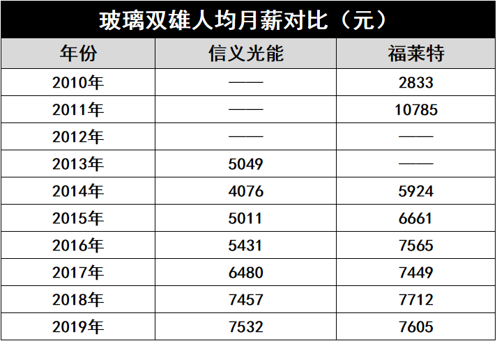 產(chǎn)能瘋狂擴展！光伏玻璃“元年”已至？