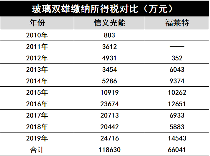 產(chǎn)能瘋狂擴展！光伏玻璃“元年”已至？