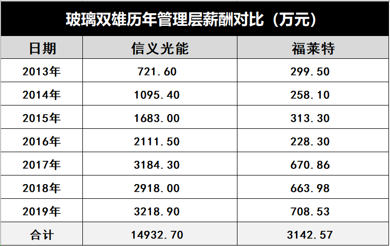 產(chǎn)能瘋狂擴展！光伏玻璃“元年”已至？