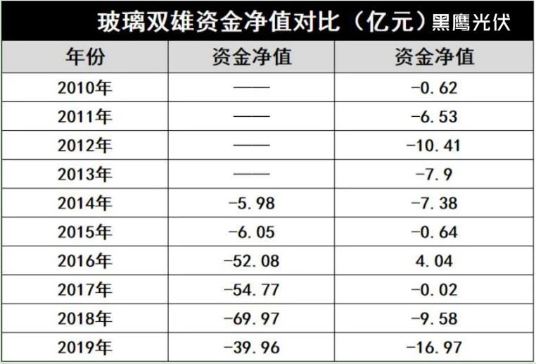 產(chǎn)能瘋狂擴展！光伏玻璃“元年”已至？