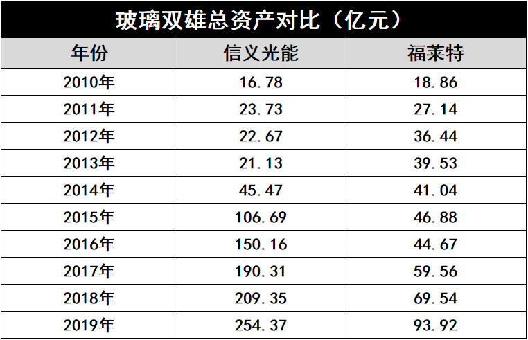 產(chǎn)能瘋狂擴展！光伏玻璃“元年”已至？