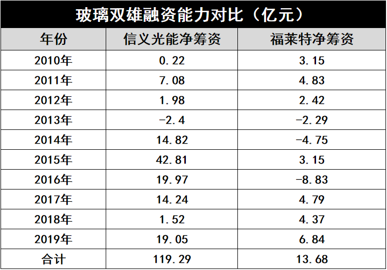 產(chǎn)能瘋狂擴展！光伏玻璃“元年”已至？