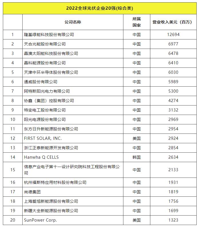 2022全球光伏TOP20排行榜正式發(fā)布！