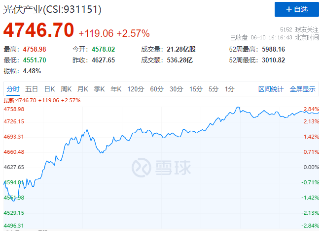 北向資金大舉買入，光伏板塊中報行情悄然開啟！