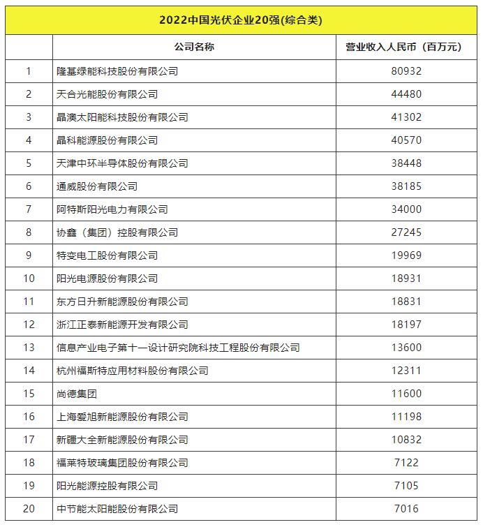 2022全球光伏TOP20排行榜正式發(fā)布！