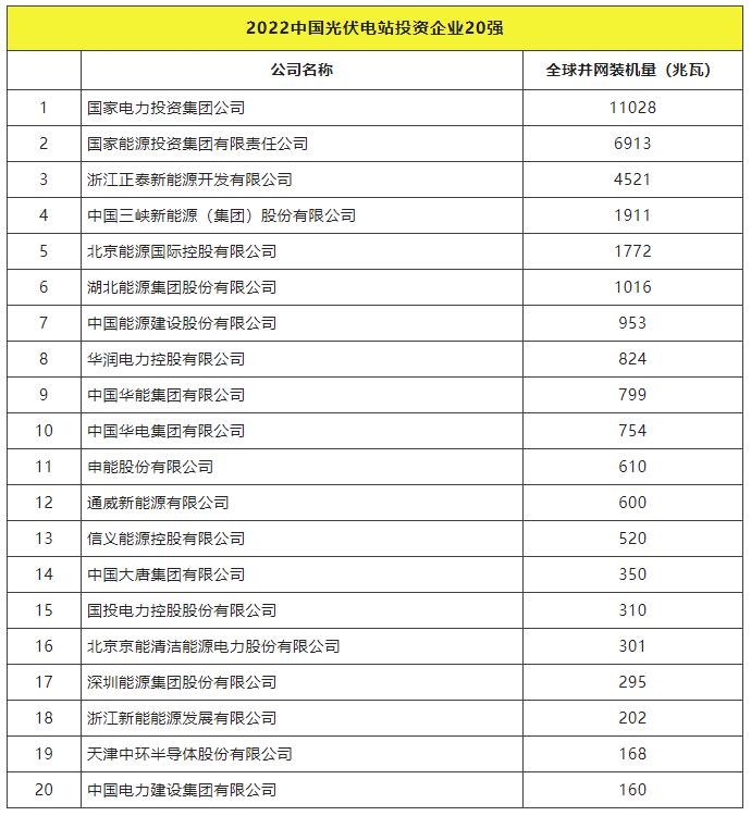 2022全球光伏TOP20排行榜正式發(fā)布！