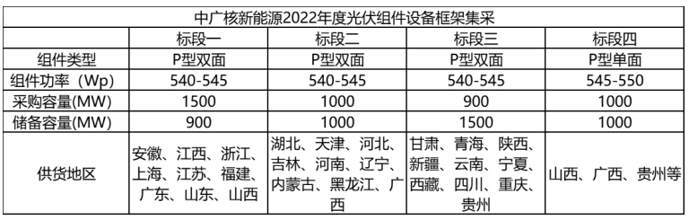 解析中廣核8.8GW組件開標結(jié)果：價格分化明顯，未來形勢難測！