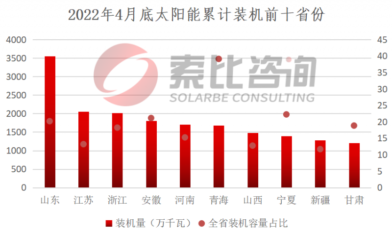 索比咨詢：2022年4月我國(guó)新增光伏裝機(jī)3.67GW