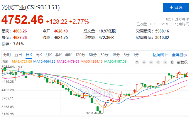 光伏板塊大漲2.77%，海外市場需求邊際變化或?qū)Q定短期走勢