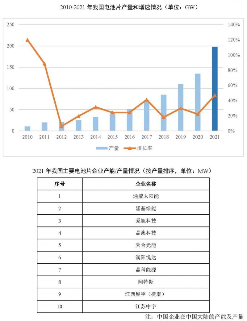 同比增長69.8%！全球晶硅太陽能電池片總產(chǎn)能達(dá)到423.5GW