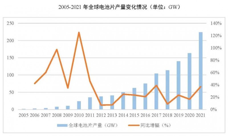 同比增長69.8%！全球晶硅太陽能電池片總產(chǎn)能達到423.5GW