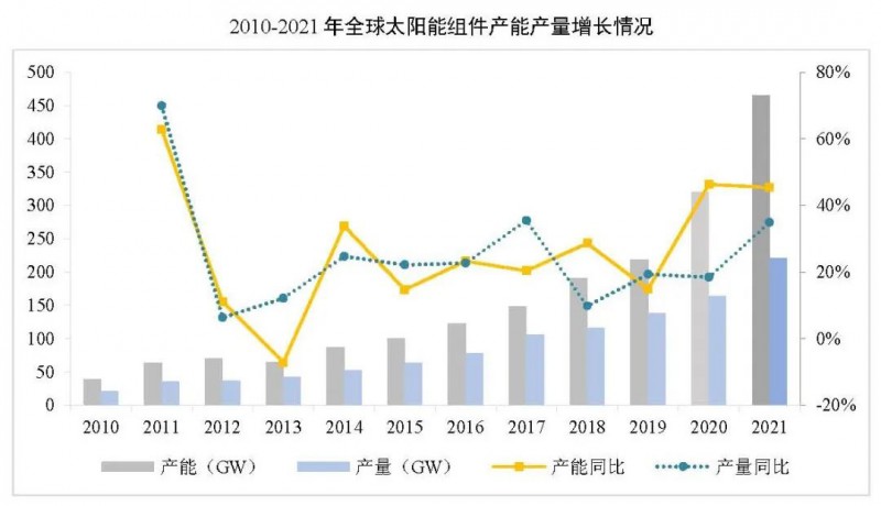 同比增長44.8%??！2021年我國光伏組件出口額246.1億美元