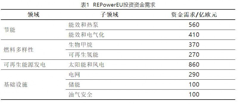 加快結(jié)束對(duì)俄依賴！歐盟REPowerEU能源計(jì)劃正式通過