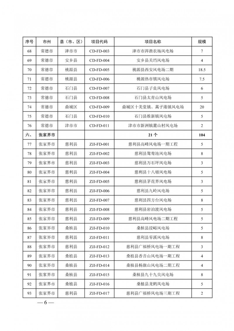 湖南：風(fēng)光項目批復(fù)后半年內(nèi)開工，否則文件作廢