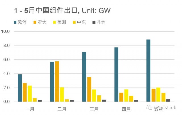 5月中國(guó)光伏組件出口14.4GW  同比增長(zhǎng)95%