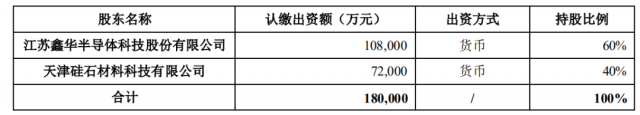 注資45億！TCL科技攜手江蘇中能布局10萬噸顆粒硅+1萬噸電子級多晶硅！