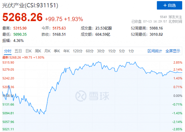 歐美市場再傳利好，逆變器、組件領(lǐng)漲光伏板塊！