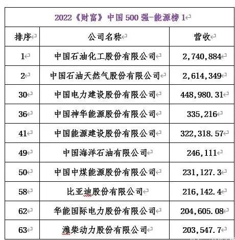 《財(cái)富》中國(guó)500強(qiáng)：82家能源企業(yè)，13家光伏企業(yè)上榜