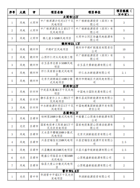 1.39GW，山西公示第一批擬廢止風(fēng)光發(fā)電項(xiàng)目清單