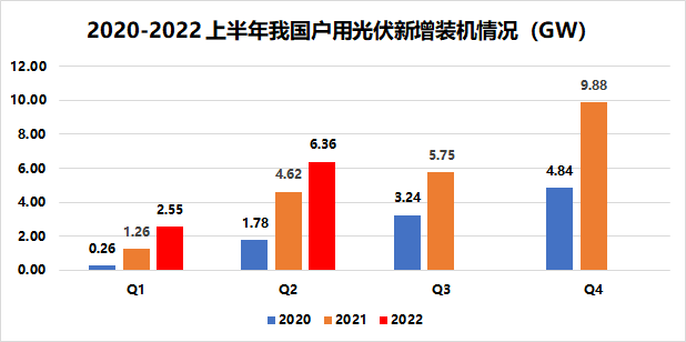 戶(hù)用8.91GW！國(guó)家能源局發(fā)布2022年上半年光伏發(fā)電建設(shè)運(yùn)行情況