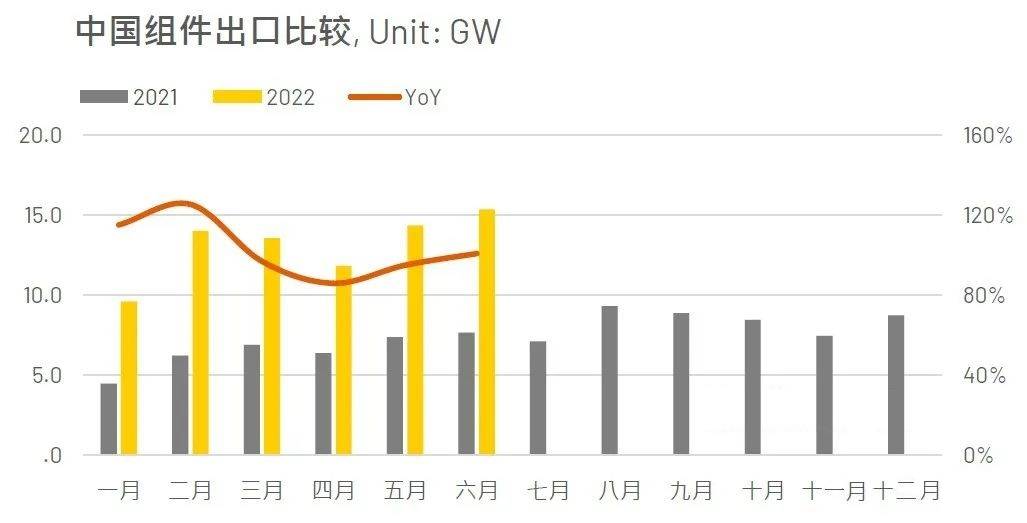 海外需求火熱 中國光伏出口持續(xù)增長(zhǎng)