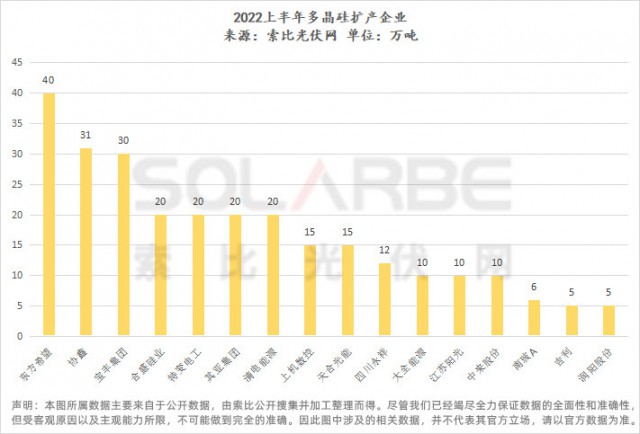 上半年超3000億擴(kuò)產(chǎn)：硅料458萬噸、硅棒硅片588GW、玻璃106場聽證會(huì)（原材料輔材篇）