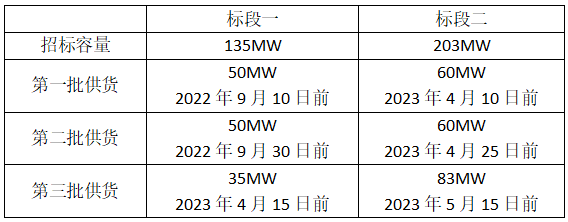 338MW組件開標(biāo)數(shù)據(jù)：明年上半年組件價(jià)格或仍超2元/W