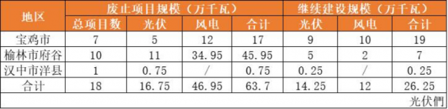 陜西廢止18個(gè)存量風(fēng)光項(xiàng)目：因涉及生態(tài)紅線、政策叫停、未按時(shí)開工、未核準(zhǔn)等