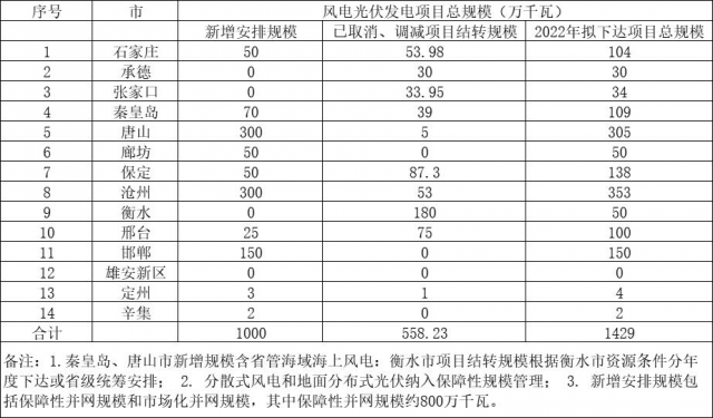 河北：取消風光指標5.58GW、2022年擬新增10GW